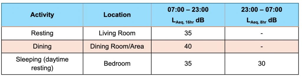 Indoor Ambient Noise Levels for Dwellings